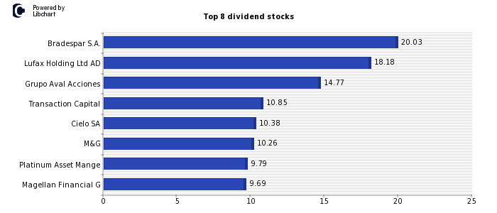 High Dividend yield stocks from Financial Services